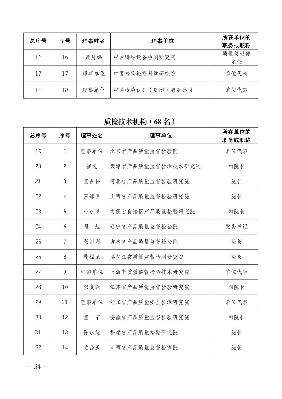 中國質量檢驗協會關于第四屆第一次會員代表大會和第四屆第一次理事會相關表決結果的公告(中檢辦發〔2020〕1號)